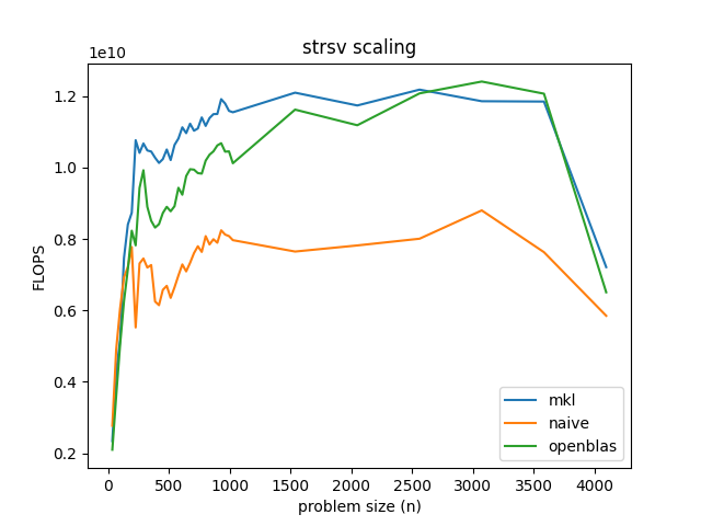 strsv performance baseline on GitHub Actions