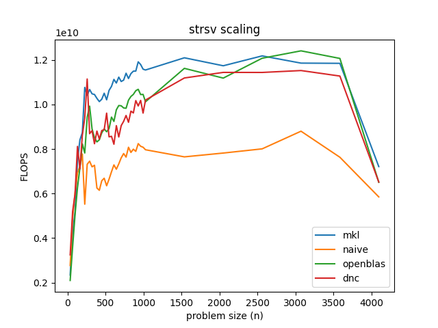 strsv performance of all solvers on GitHub Actions